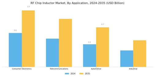 RF Chip Inductor Market Segment Image 1
