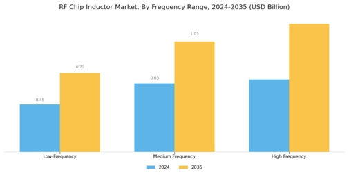 RF Chip Inductor Market Segment Image 2