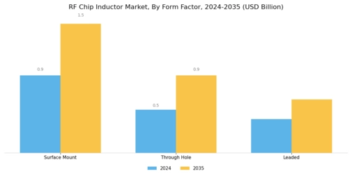 RF Chip Inductor Market Segment Image 3