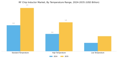 RF Chip Inductor Market Segment Image 4