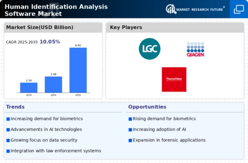 Human Identification Analysis Software Market Infographic