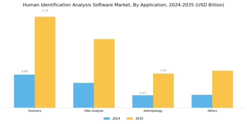 Human Identification Analysis Software Market Segment Image 2