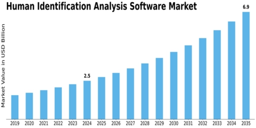 Human Identification Analysis Software Market Size