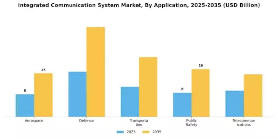 Integrated Communication System Market Segment Image 1