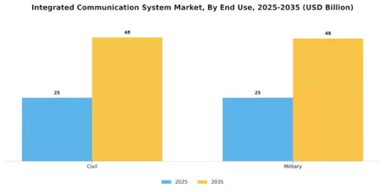 Integrated Communication System Market Segment Image 2