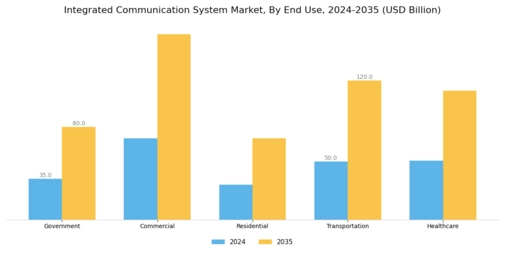 Integrated Communication System Market Segment Image 1