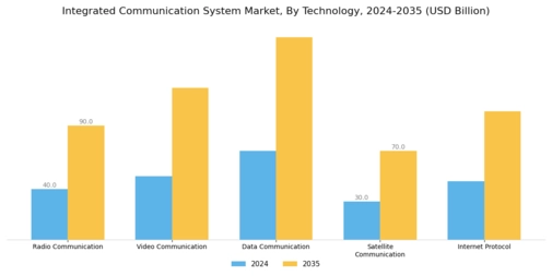 Integrated Communication System Market Segment Image 2