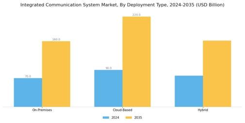 Integrated Communication System Market Segment Image 3