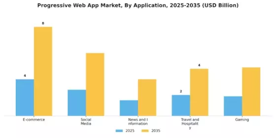 Progressive Web App Market Segment Image 0