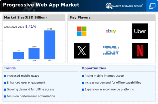 Progressive Web App Market Infographic