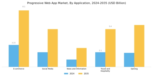 Progressive Web App Market Segment Image 0