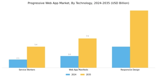 Progressive Web App Market Segment Image 3