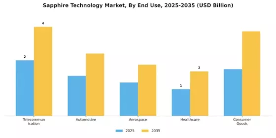 Sapphire Technology Market Segment Image 2