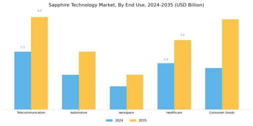 Sapphire Technology Market Segment Image 2