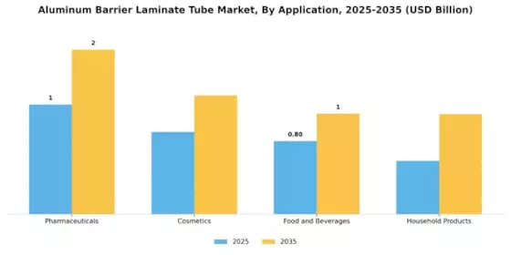 Aluminum Barrier Laminate Tube Market Segment Image 0