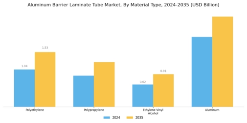 Aluminum Barrier Laminate Tube Market Segment Image 1