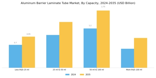 Aluminum Barrier Laminate Tube Market Segment Image 2