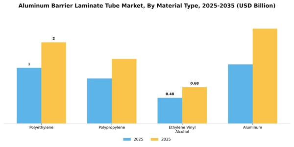 Aluminum Barrier Laminate Tube Market Segment Image 3