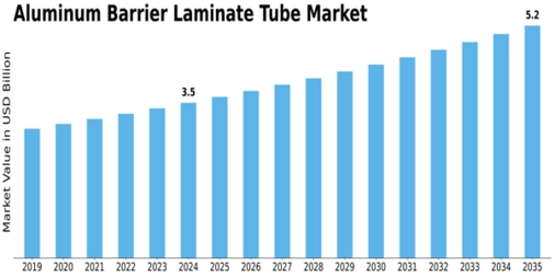 Aluminum Barrier Laminate Tube Market Size