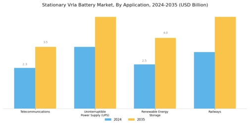 Stationary VRLA Battery Market Segment Image 1