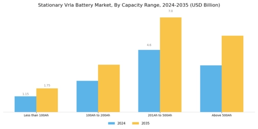 Stationary VRLA Battery Market Segment Image 2