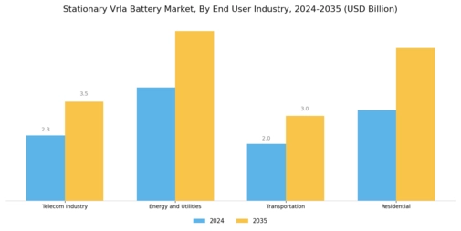 Stationary VRLA Battery Market Segment Image 3