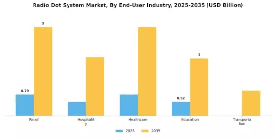 Radio Dot System Market Segment Image 1