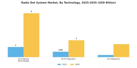 Radio Dot System Market Segment Image 3