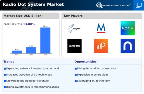 Radio Dot System Market Infographic