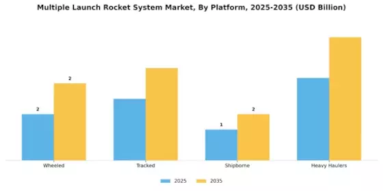 Multiple Launch Rocket System Market Segment Image 0