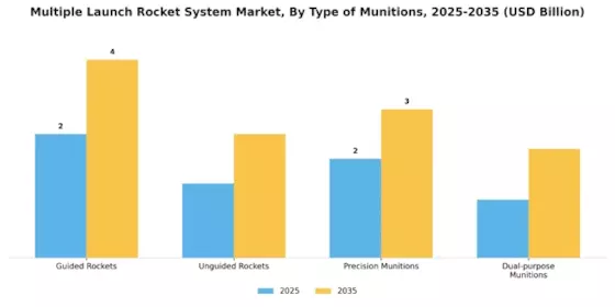 Multiple Launch Rocket System Market Segment Image 1