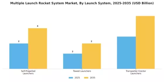 Multiple Launch Rocket System Market Segment Image 2