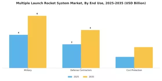 Multiple Launch Rocket System Market Segment Image 3