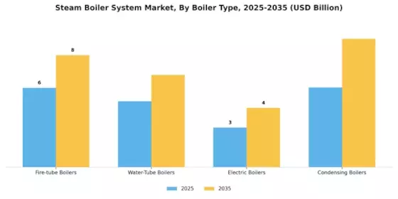 Steam Boiler System Market Segment Image 1