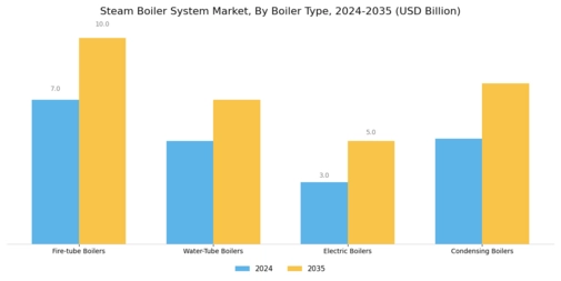 Steam Boiler System Market Segment Image 1