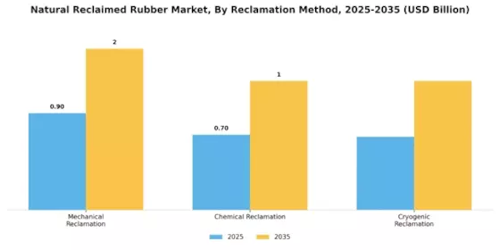 Natural Reclaimed Rubber Market
 Segment Image 0