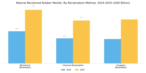 Natural Reclaimed Rubber Market
 Segment Image 0
