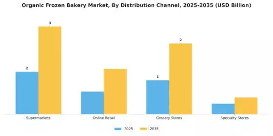 Organic Frozen Bakery Market Segment Image 0
