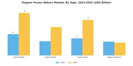 Organic Frozen Bakery Market Segment Image 3