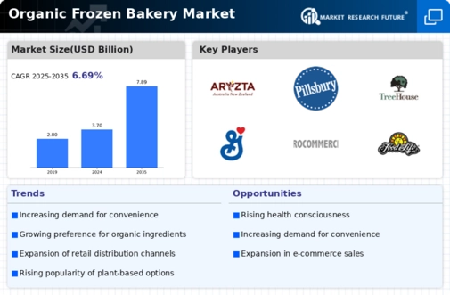 Organic Frozen Bakery Market Infographic