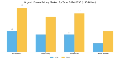 Organic Frozen Bakery Market Segment Image 0