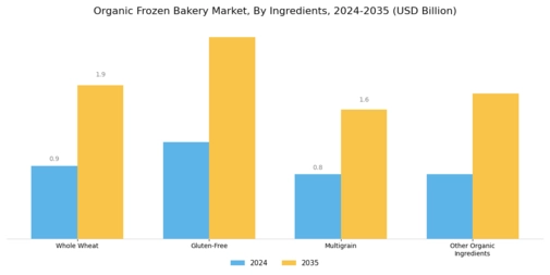 Organic Frozen Bakery Market Segment Image 3
