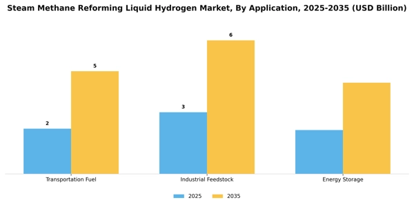 Steam Methane Reforming Liquid Hydrogen Market Segment Image 0