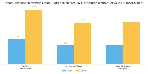 Steam Methane Reforming Liquid Hydrogen Market Segment Image 4