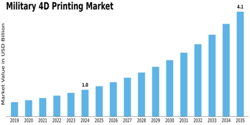 Military 4D Printing Market Size