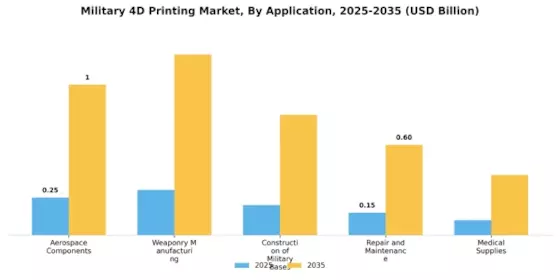 Military 4D Printing Market Segment Image 0