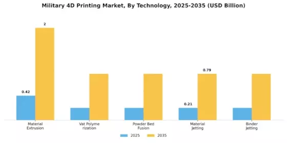Military 4D Printing Market Segment Image 1