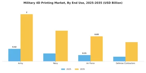 Military 4D Printing Market Segment Image 2