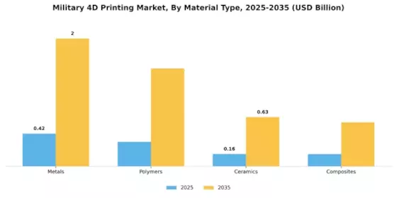 Military 4D Printing Market Segment Image 3