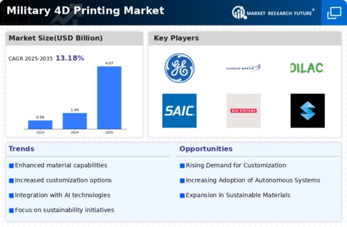 Military 4D Printing Market Infographic